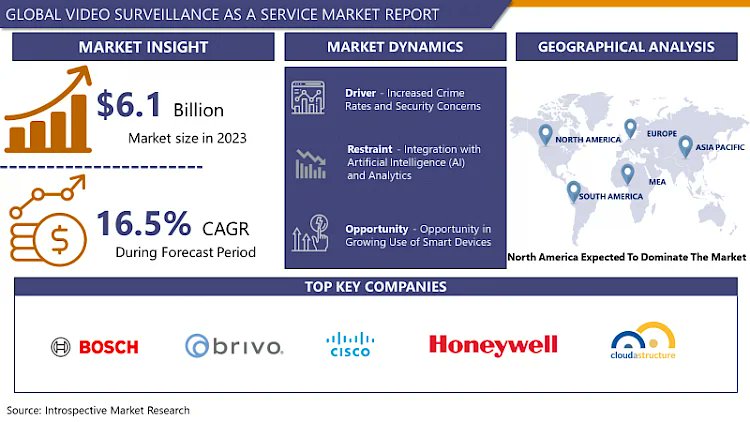 vikasKumar69924's tweet photo. Video Surveillance as a Service Market Size Was Valued at USD 6.1 Billion in 2023, and is Projected to Reach USD 24.1 Billion by 2032, Growing at a CAGR of 16.5% From 2024-2032.

Read more;
https://t.co/4vWtYI8S4j

#BusinessSecurity #VSaaSMarket https://t.co/kvvdUoLwzw