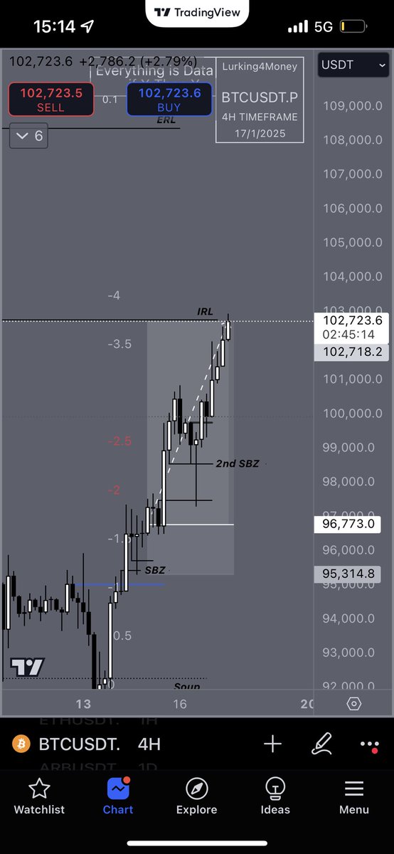 Lurking4Money's tweet photo. BTC 4.5R🪄 https://t.co/XakEUoCcU4