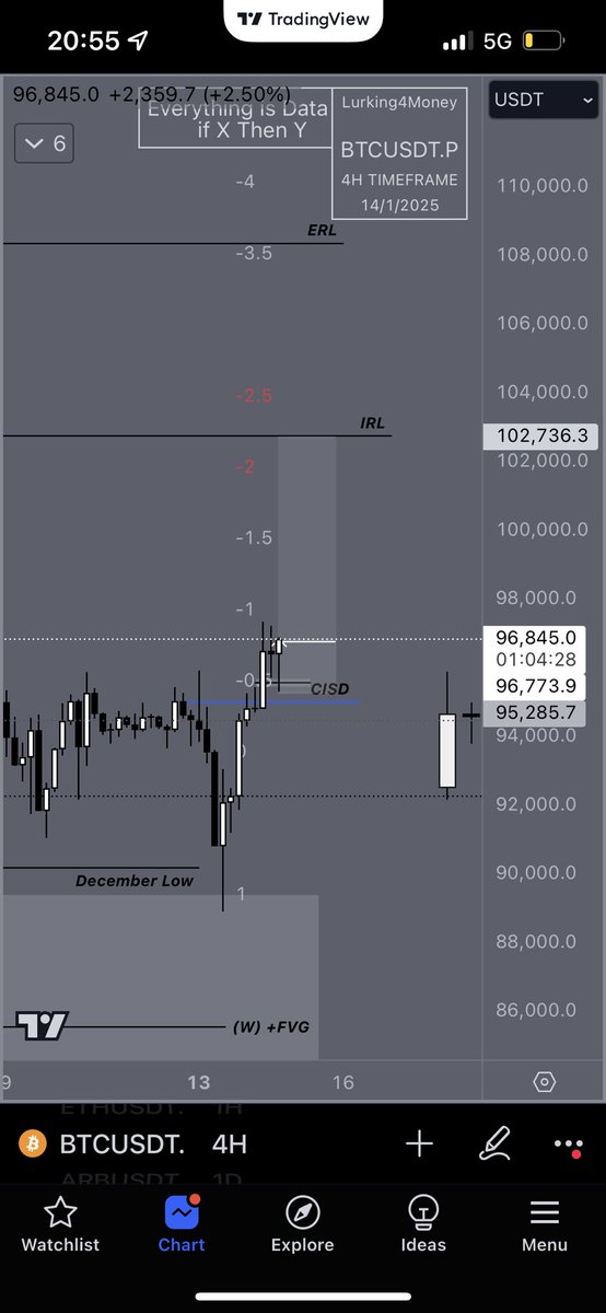Lurking4Money's tweet photo. BTC 4.5R🪄 https://t.co/XakEUoCcU4