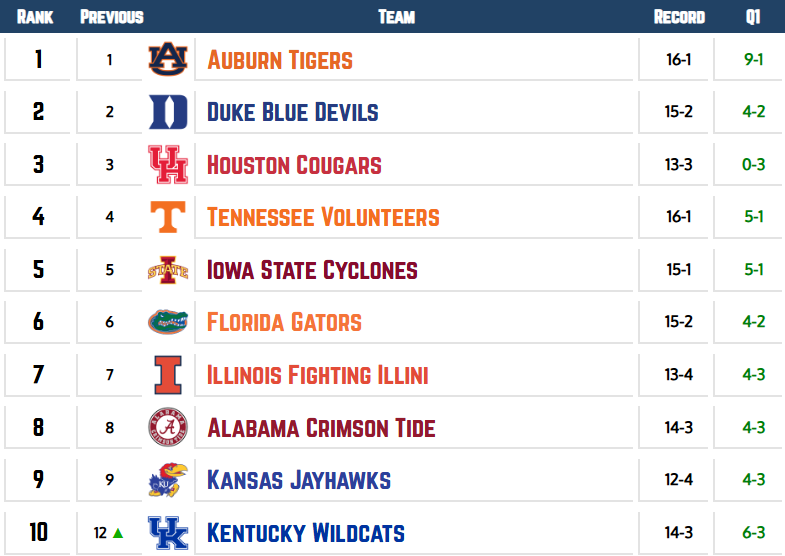 Top 10 NET rankings | SEC Rant