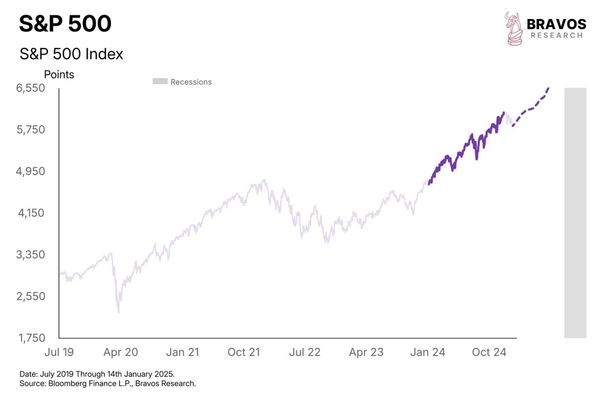 bravosresearch's tweet photo. Recession risks are now falling

But inflation risks are rising

2025 might see a choppier bull market

A thread 🧵 https://t.co/DiLnvmdJSk