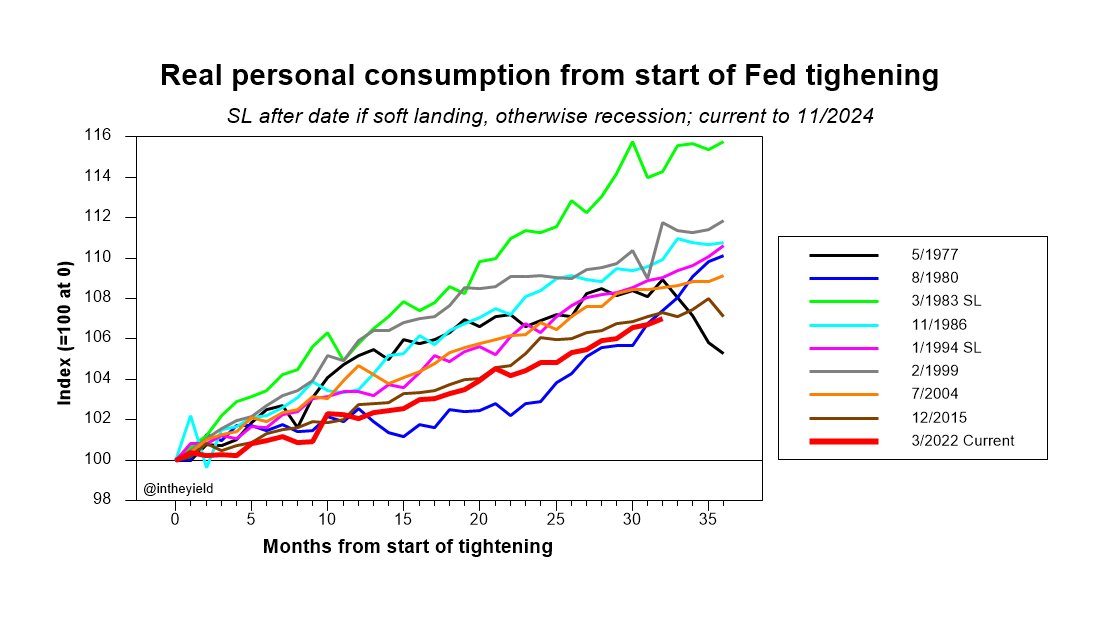 Personal consumption kept growing through the Fed tightening, but total growth so far is worse than in both soft landings and all 6 recessions.