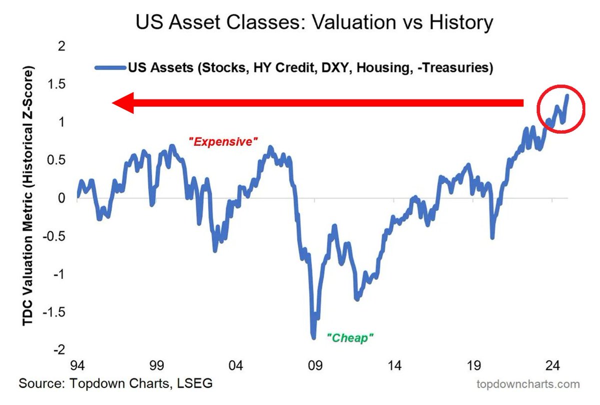 GlobalMktObserv's tweet image. ‼️This is absolutely CRAZY stuff:

US stocks, high-yield corporate bonds, the Dollar, housing market minus Treasuries have never been so expensive.

This is way ABOVE the 2000 Dot-Com and 2006 housing Bubbles.

Is it everything bubble on steroids?

Great analysis: @Callum_Thomas