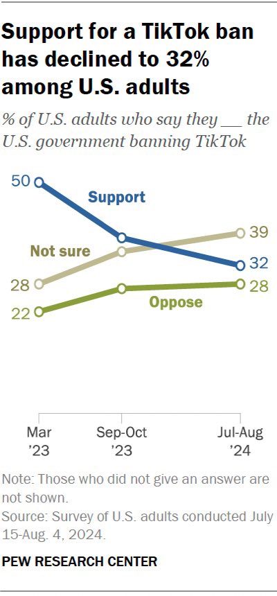 Monica Anderson (@monicaranders) on Twitter photo As the Supreme Court upholds a law that would ban TikTok if it wasn’t sold by the 19th, <a href="/pewresearch/">Pew Research Center</a> surveys have shown that support for banning the app has been on the decline - dropping from 50% in March 2023 to 32% in Aug/Sept 2024 As the Supreme Court upholds a law that would ban TikTok if it wasn’t sold by the 19th, <a href="/pewresearch/">Pew Research Center</a> surveys have shown that support for banning the app has been on the decline - dropping from 50% in March 2023 to 32% in Aug/Sept 2024