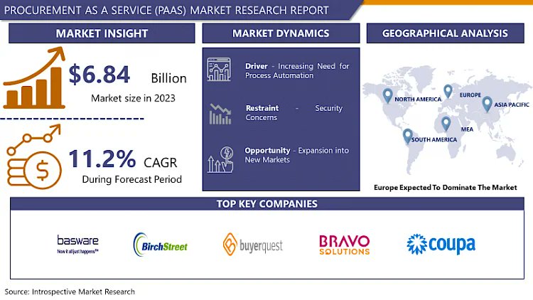 vikasKumar69924's tweet photo. Procurement as a Service (PaaS) Market Size Was Valued at USD 6.84 Billion in 2023, and is Projected to Reach USD 17.94 Billion by 2032, Growing at a CAGR of 11.2% From 2024-2032.

Read more;
https://t.co/fzBX8w6CkZ

#Procurement #PaaS #SupplyChain https://t.co/f8y52ek9aT