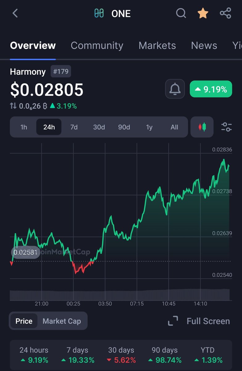 ShadyAla589's tweet image. Harmony $ONE is gearing for the altseason 🔥

Harmony $ONE will break its old ATH and shoot to 1$ ( 35x ) 🔥🚀

Harmony $ONE 2025 roadmap is super solid  and it will melt faces 🔥

Dont miss the train 💥