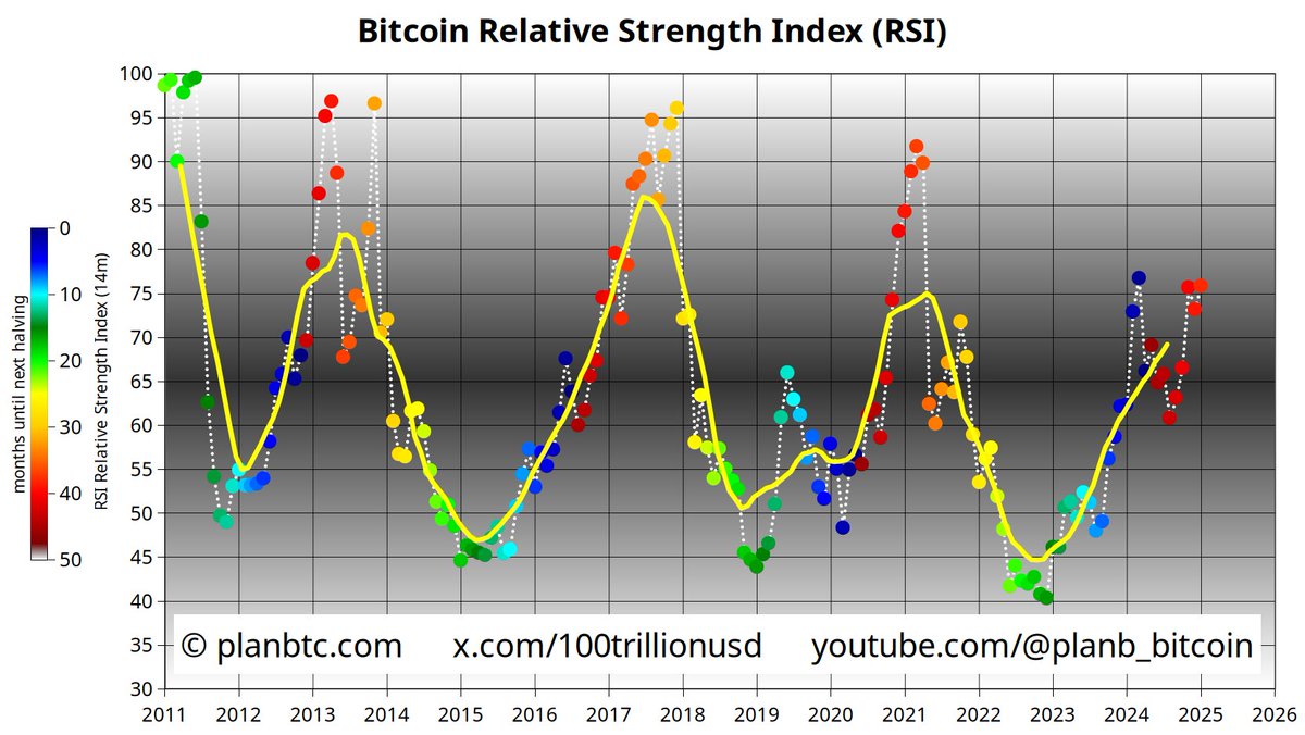 100trillionUSD's tweet image. Bitcoin is getting stronger (RSI=76)🚀
99% of traditional finance has absolutely no idea what is happening. We are so early.