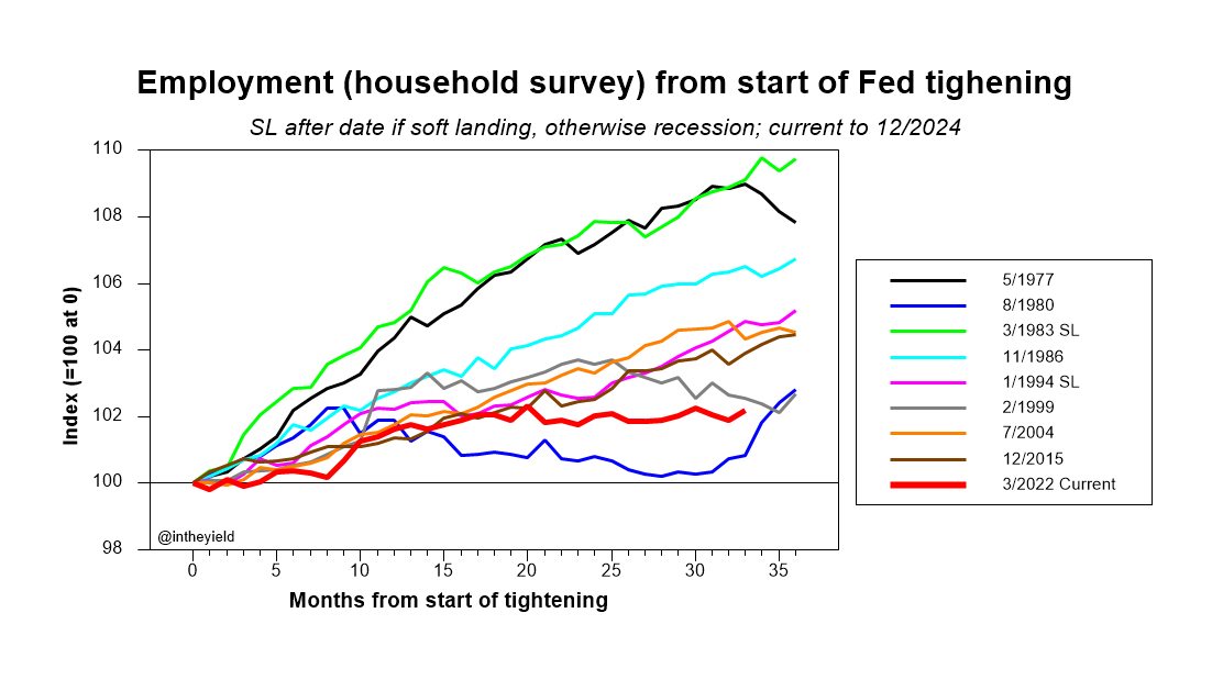 Employment from the household survey (no double counting) grew at first when Fed tightening started but then flattened out. At this point, it's worse than in the 2 soft landings and 5 of the 6 recessions in the sample.