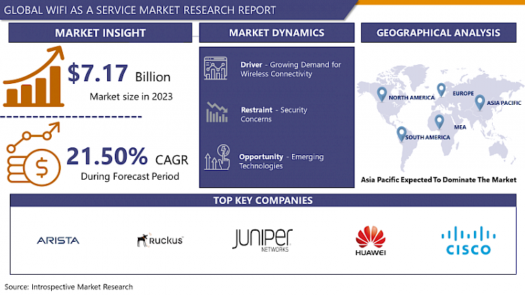 vikasKumar69924's tweet photo. WiFi as a Service Market Size Was Valued at USD 7.17 Billion in 2023, and is Projected to Reach USD 41.36 Billion by 2032, Growing at a CAGR of 21.50% From 2024-2032.

Read more;
https://t.co/rD08Tr9j2J

#WiFiAsAService #WaaS #DigitalTransformation https://t.co/Q3i1stuciO