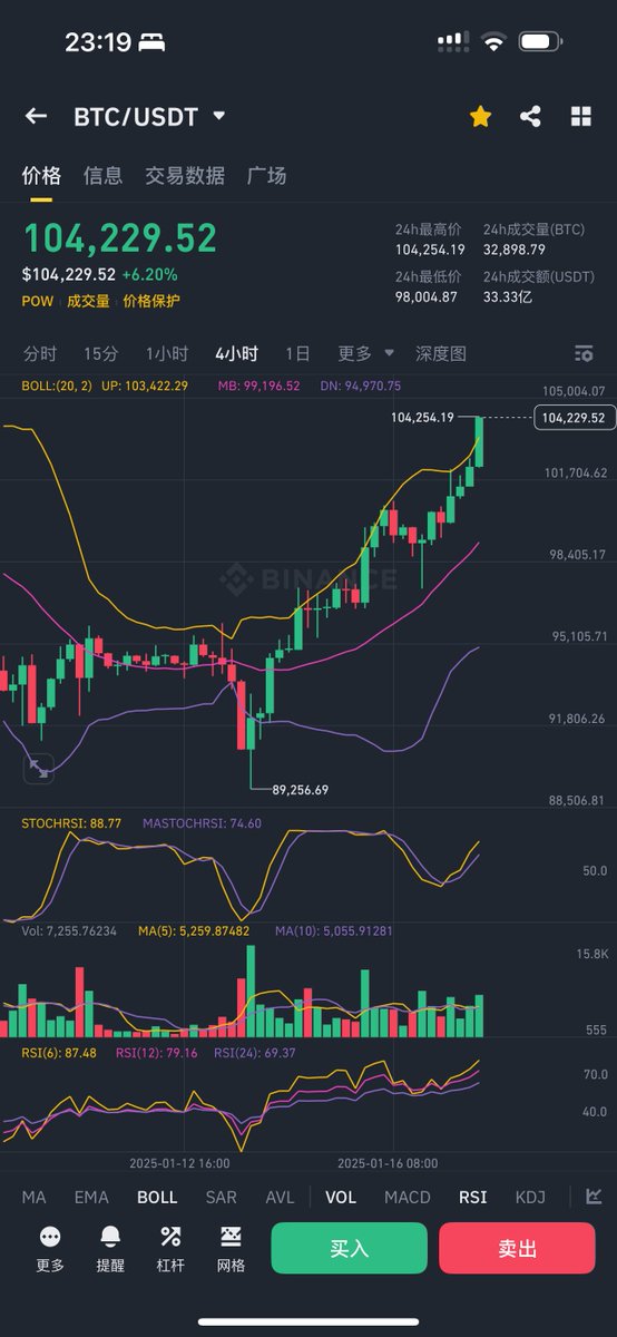 tradermige's tweet photo. 104k 目标抵达。#btc
希望你们听了。
点赞转发评论抽三位粉丝
🔗🌲：https://t.co/YJRwQjpQhZ https://t.co/auejeOeO9c