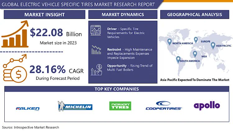 vikasKumar69924's tweet image. Global Electric Vehicle Specific Tires Market Size Was Valued at USD 22.08 Billion in 2023 And Is Projected to Reach USD 205.95 Billion By 2032, Growing at A CAGR of 28.16% From 2024 To 2032.

Read more;
tinyurl.com/y4ws42ev

#EfficientDriving #EVTiresMarket