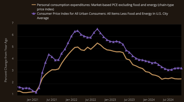 quantillion_eu's tweet image. The Fed highlights the market-based PCE inflation gauge, which excludes imputed prices, as a reason for confidence, with this measure remaining stable near 2.4% despite broader inflation pressures. 

#US #marketbased #pce #vs #pce #fredstlouisfedorg