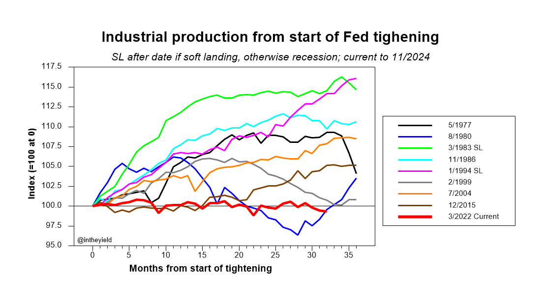 Industrial production clearly stalled from the start of Fed tightening. We all know the issues with "post hoc..." but this looks bad anyway. It's worse than in the 2 soft landings and all 6 recessions.