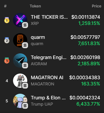 solana_gemz's tweet photo. ๐ ๐ Top 5 trending tokens in the last hour on #solana blockchain
#THETICKERISXRP $XRP #XRP
#TelegramEngine $AIGRAM #AIGRAM
#MAGATRONAI $MAGATRON #MAGATRON
#quarm $quarm
#DonaldJTrump $TRUMP #TRUMP
https://t.co/BU7vleJA8u https://t.co/NB3MZPEJcH