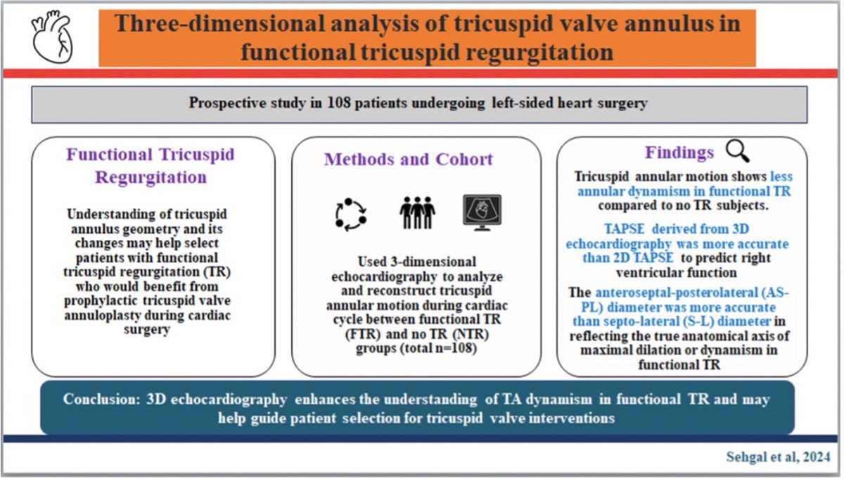 JCVAonline's tweet photo. Tricuspid annular motion shows less annular dynamism in functional TR compared to no TR subjects. TAPSE derived from 3D echo was more accurate than 2D to predict RVF. #tricuspidregurgitation #3Decho
https://t.co/bs4r11IStm https://t.co/ymawi94BYX