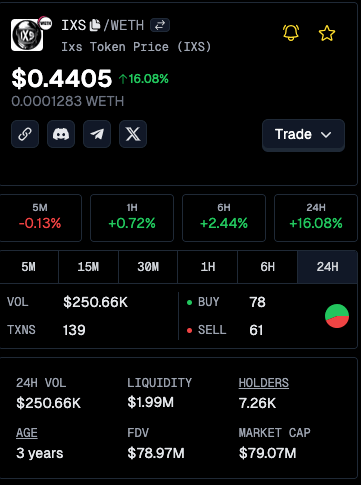 I really can't understand how this RWA token is still undervalued and no on is talking about it...

$IXS is the native token of <a href="/IxSwap/">Decrepit</a> that boasts a team of industry veterans and backing from industry leaders.

Why its current valuation doesn't make sense 🧵👇🏻