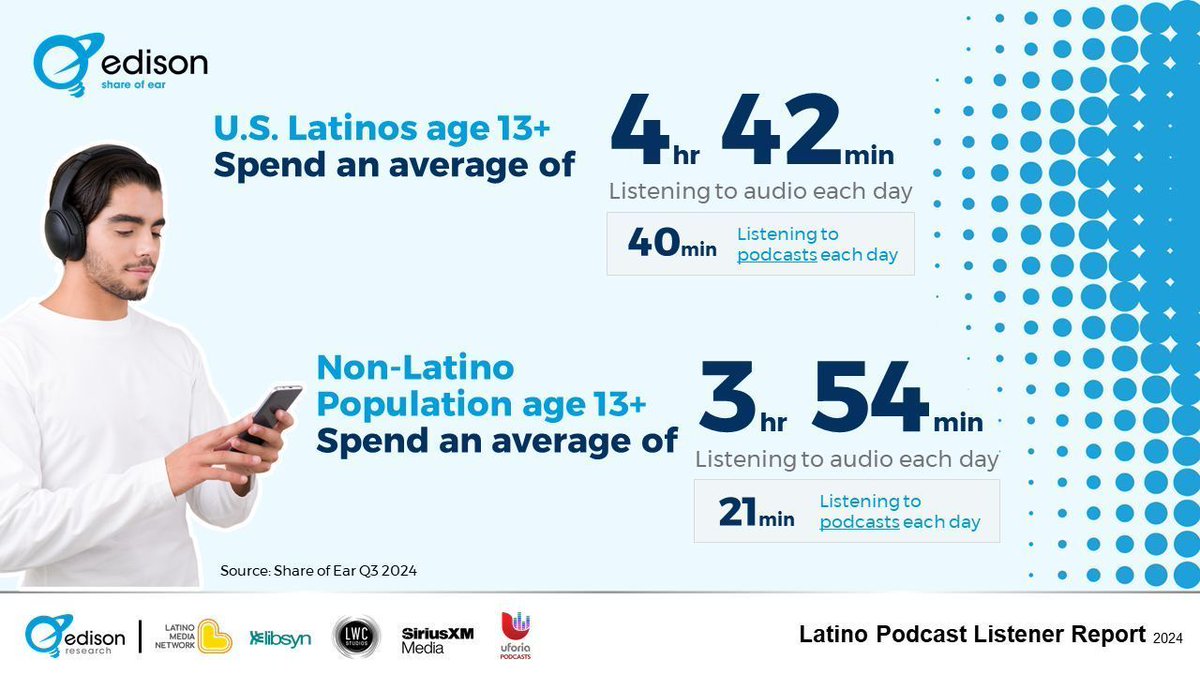 Edison Research (@edisonresearch) on Twitter photo U.S. Latinos 13+ spend 4 hours and 42 minutes listening to #audio each day. Of that time, 40 mins is with podcasts. Learn more with #LatinoPodReport supported by @LWCStudios, <a href="/LatinoMediaNet/">Latino Media Network</a>, @Libsyn, <a href="/SiriusXMMedia/">SiriusXM Media</a> Podcast Network, and Uforia Podcasts 👉 buff.ly/3DeA1B9 U.S. Latinos 13+ spend 4 hours and 42 minutes listening to #audio each day. Of that time, 40 mins is with podcasts. Learn more with #LatinoPodReport supported by @LWCStudios, <a href="/LatinoMediaNet/">Latino Media Network</a>, @Libsyn, <a href="/SiriusXMMedia/">SiriusXM Media</a> Podcast Network, and Uforia Podcasts 👉 buff.ly/3DeA1B9