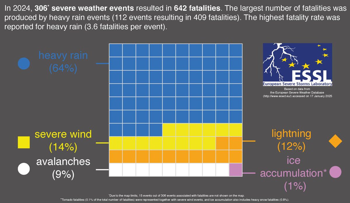 ESWD 2024 - Weather-related Fatalities: 642

Rain/Floods: 409
Winds: 90
Lightning: 79
Avalanches: 58
Ice Accumulation: 5
Tornadoes: 1

<a href="/Tornadoliste/">Thomas Sävert</a> <a href="/meteomabe/">Marcus Beyer</a> <a href="/meteogreen/">Abdullah Kahraman</a> <a href="/meteogr/">meteo.gr - Ο καιρός</a> <a href="/Stormyalert/">Stormyalert</a> <a href="/KreisRhein/">Stormchaser Rhein-Kreis-Neuss</a> <a href="/stormchaserth/">Thüringer Storm Chaser e.V.</a> <a href="/Climateextreme9/">climate Extreme</a> <a href="/MeteoExpress/">Météo Express</a> <a href="/ExtremeMeteo/">Extrême Météo</a> <a href="/LukasRentz/">Lukas Rentz 🏳️‍🌈</a>
