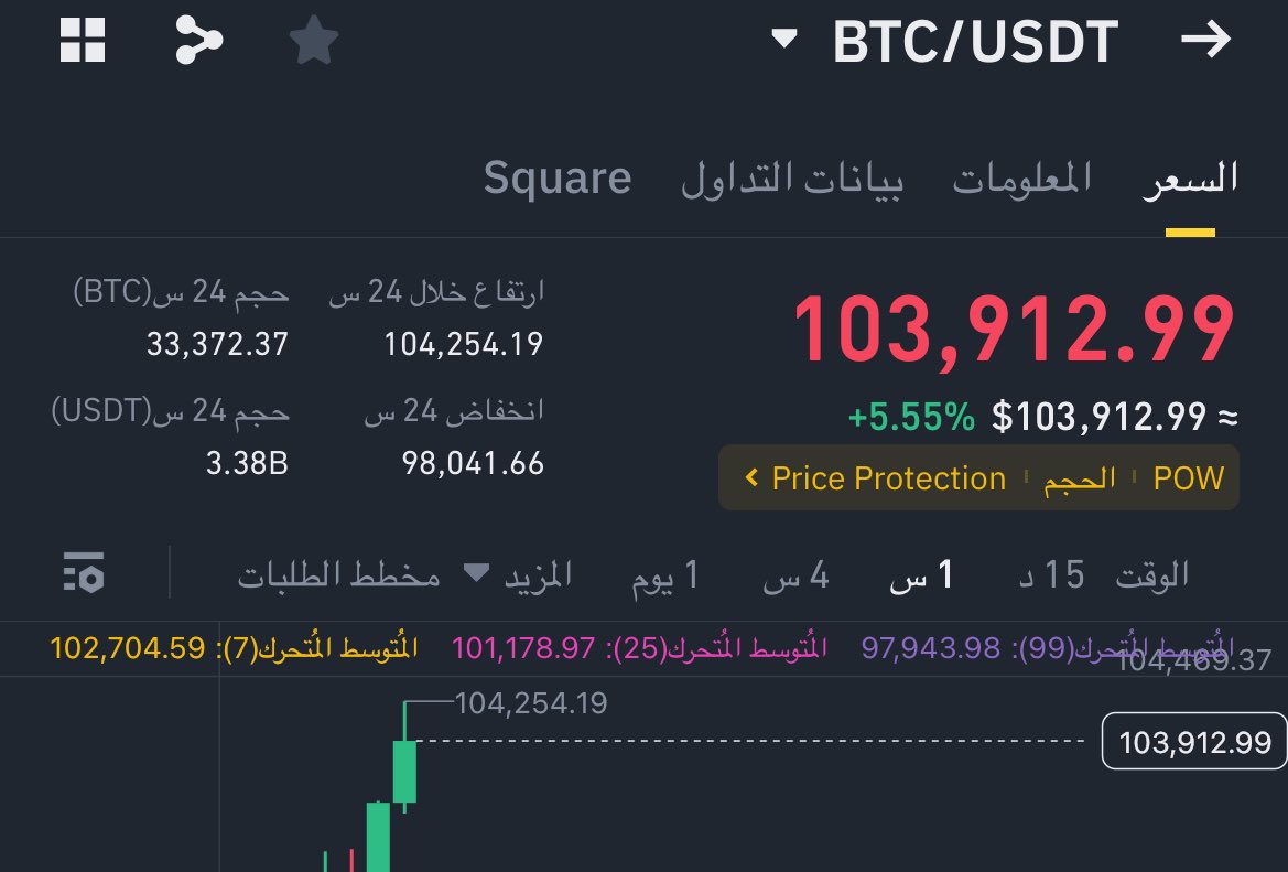 $BTC
ونقول الهدف الخامس تممم✅
103372✅
لاعزاء للسلبييين 🤫
وازيدكم من الشعر بيت الاهداف بالملييي🔥✔️

التحديثات أول بأول بقناة التلغرام
🔥🔥🔥🔥

#BTC
#البتكوين 
#الأستحواذ 
#btc