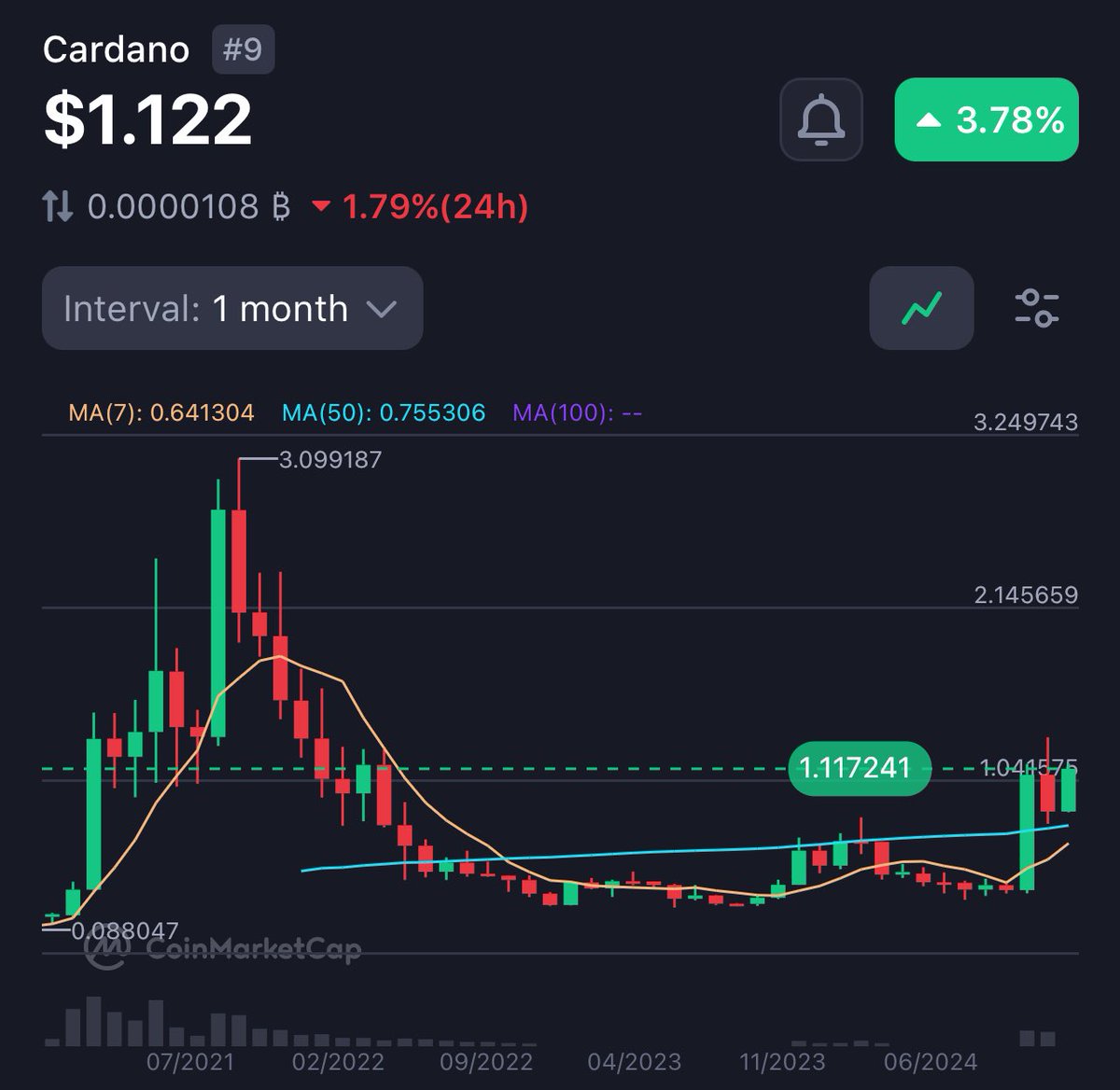 Julia (@cryptojulzss) on Twitter photo you had 3 years to buy $ADA for cheap
now is your last chance
you’ve been warned you had 3 years to buy $ADA for cheap
now is your last chance
you’ve been warned