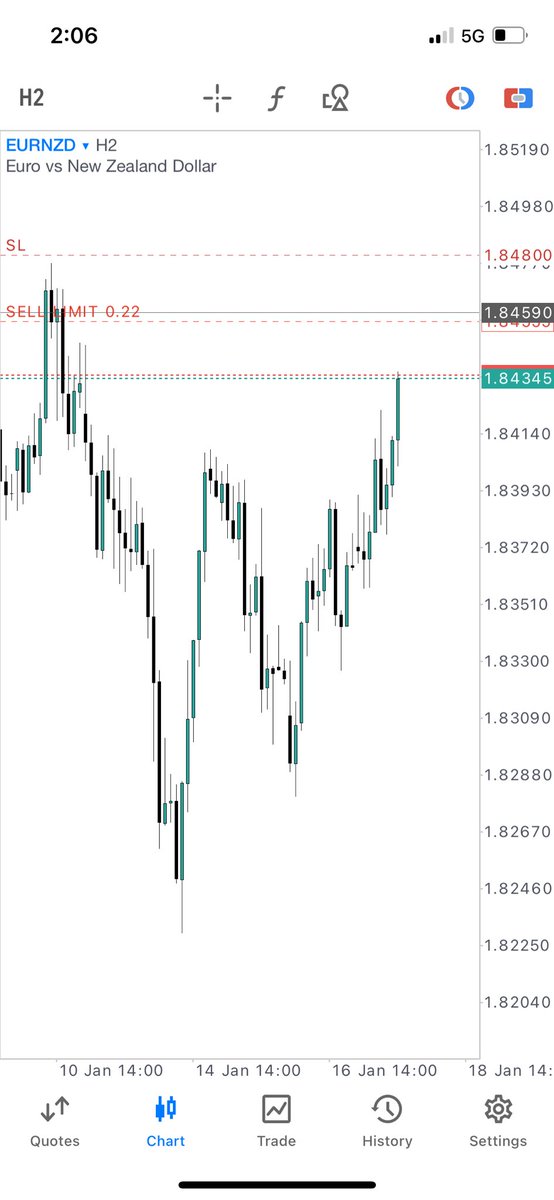 RondoFx's tweet image. First trade of the year✨💫
@thissdax called EURNZD in the hub, and I used my confirmation(SnR) to get on the sells.

Closed at 1:5R😌

#MaximumEffort
#StayJiggy