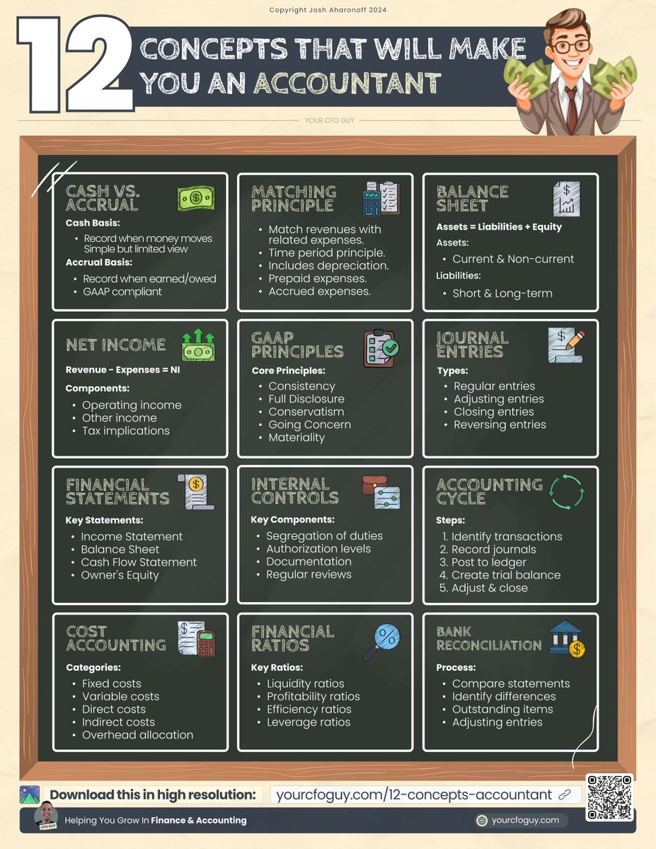 YourCFOGuy's tweet image. 12 Concepts That Will Make You an Accountant 🤓🧮
After getting my masters in Accounting and becoming a CPA, the fundamentals of accounting ALWAYS come down to these 12 concepts.
