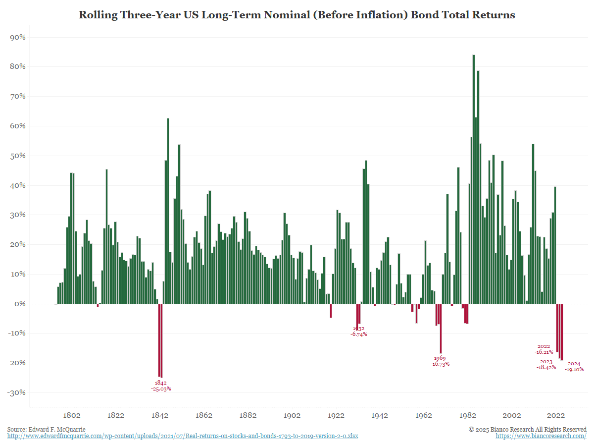 biancoresearch's tweet photo. It might be worse than portrayed below. The last 3 years have been the worst stretch for bonds in 180 years (no typo)!

Yes, this has led many to violently oppose the bond market.
---
A move to 5% 5.50% 10-year yields is effectively a rounding error for these charts. 

But should such a move create an audible scream of pain, it would be a textbook contrarian buy signal.