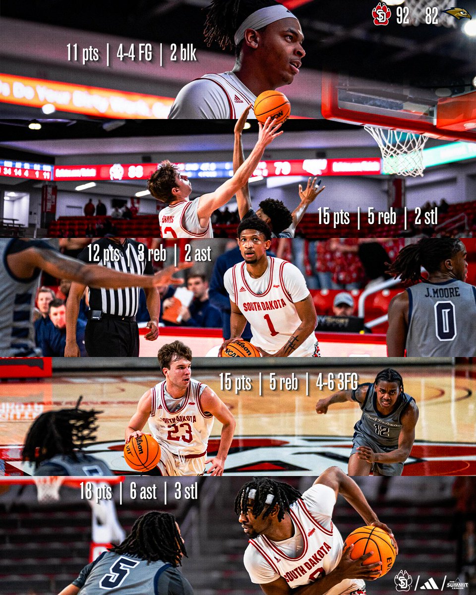 South Dakota Men's Basketball (@sdcoyotesmbb) on Twitter photo Everyone eats 🍽️
<a href="/CForteBall/">Chase Forte</a> » 18 pts | 6 ast | 3 stl
<a href="/isaacjbruns/">Isaac Bruns</a> » 15 pts | 5 reb | 2 stl
<a href="/paulbruns_/">Paul Bruns</a> » 15 pts | 5 reb | 4-6 3FG
<a href="/kaleb_stewart1/">1</a> 12 pts | 3 reb | 2 ast
<a href="/theashtonsmith1/">Ashton Smith</a> » 11 pts | 4-4 FG | 2 blk
#GoYotes x #WeAreSouthDakota Everyone eats 🍽️
<a href="/CForteBall/">Chase Forte</a> » 18 pts | 6 ast | 3 stl
<a href="/isaacjbruns/">Isaac Bruns</a> » 15 pts | 5 reb | 2 stl
<a href="/paulbruns_/">Paul Bruns</a> » 15 pts | 5 reb | 4-6 3FG
<a href="/kaleb_stewart1/">1</a> 12 pts | 3 reb | 2 ast
<a href="/theashtonsmith1/">Ashton Smith</a> » 11 pts | 4-4 FG | 2 blk
#GoYotes x #WeAreSouthDakota