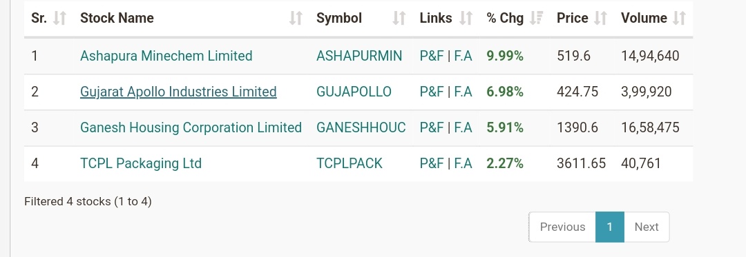 EquityVedh's tweet image. Trending stocks Hitting New 52 week high 
#ASHAPURAMINE 
#TCPL

#Stocks
