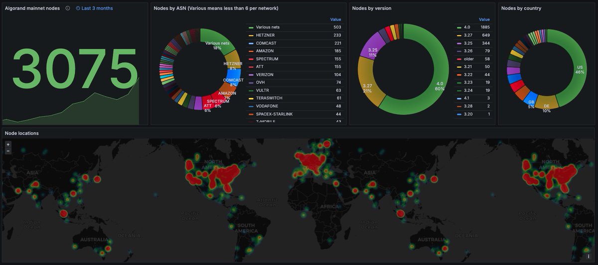 fredestante's tweet image. 🚨 Staking Rewards on @Algorand 🚨

Algorand v4.0.1 was just approved by 90% of the network and the upgrade will go into effect in a few days, introducing staking rewards for validators!

The recent network growth is nothing short of spectacular, follow this 🧵