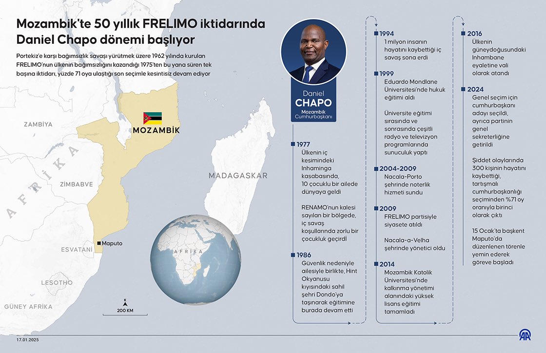 moguvendik's tweet photo. Mozambik’te 50 yıllık FRELIMO iktidarının 48 yaşındaki yeni lideri Daniel Chapo’nun hayatına göz attık.

Televizyon sunuculuğundan noterliğe, valilikten cumhurbaşkanlığına uzanan ilginç bir yaşam öyküsü.

https://t.co/06YSKL5mTg https://t.co/aVDIa8n1I4