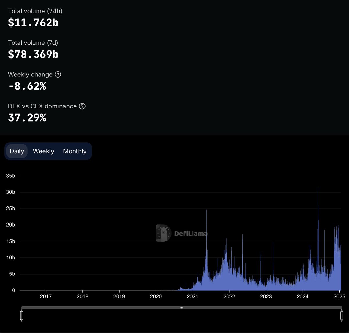 Elektrik (@elektriknetwork) on Twitter photo DEXes now drive over 37% of total crypto trading volume, according to <a href="/DefiLlama/">DefiLlama.com</a>!
Step into the decentralized future—start swapping on Elektrik: app.elektrik.network/#/swap DEXes now drive over 37% of total crypto trading volume, according to <a href="/DefiLlama/">DefiLlama.com</a>!
Step into the decentralized future—start swapping on Elektrik: app.elektrik.network/#/swap
