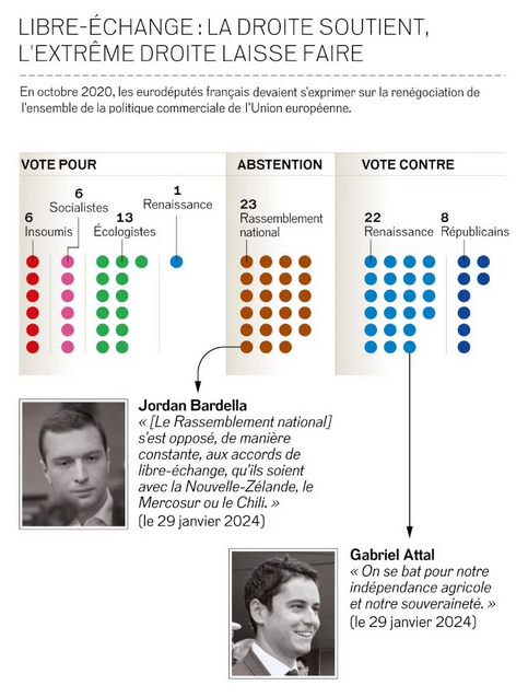 🙃Les droites dénoncent enfin le #MERCOSUR c'est bien, mais où étaient-elles en 2019 et 2020 à Bruxelles et en régions ? 

Hypocrisie électorale : soutenir à Bruxelles, critiquer en région. Bal des #chafouins !

Nos agriculteurs méritent tellement mieux !

facebook.com/share/p/1FhEB4…