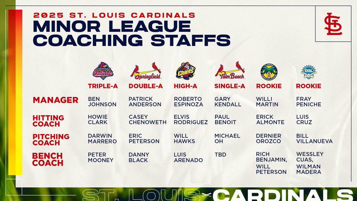 We have announced our 2025 Minor League Coaching Staffs, with three new managerial assignments.

We also welcome four new coaches into the #STLCards affiliate system: Peter Mooney (Memphis), Danny Black (Springfield), Michael Oh (Palm Beach) and Rich Benjamin (FCL).