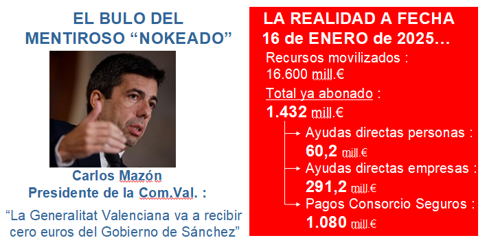 PorPublica's tweet photo. Según Feijóo, Mazón estuvo “noqueado” durante la Dana.
Desde luego, debió ser muy grave porque tres meses después sigue dando muestras de estar en el limbo, ajeno a la realidad y los datos.
Y sobre todo mintiendo siempre.
RETUIT, a ver si despierta de una vez https://t.co/KOnE867rSW