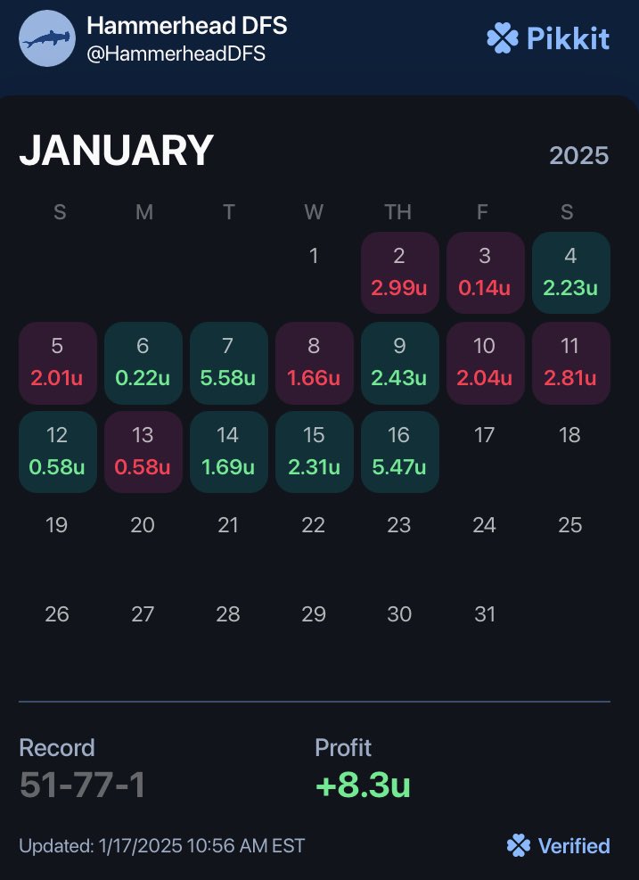 HammerheadDFS's tweet photo. Been a nice run the last 3 days putting us up 8.3 Units in 2025 💵

Can get our bets pass for $19.99 a month or $9.99 a week 👀

Join Us! 

#GamblingTwitter #GamblingX https://t.co/ZiOFCnelo5