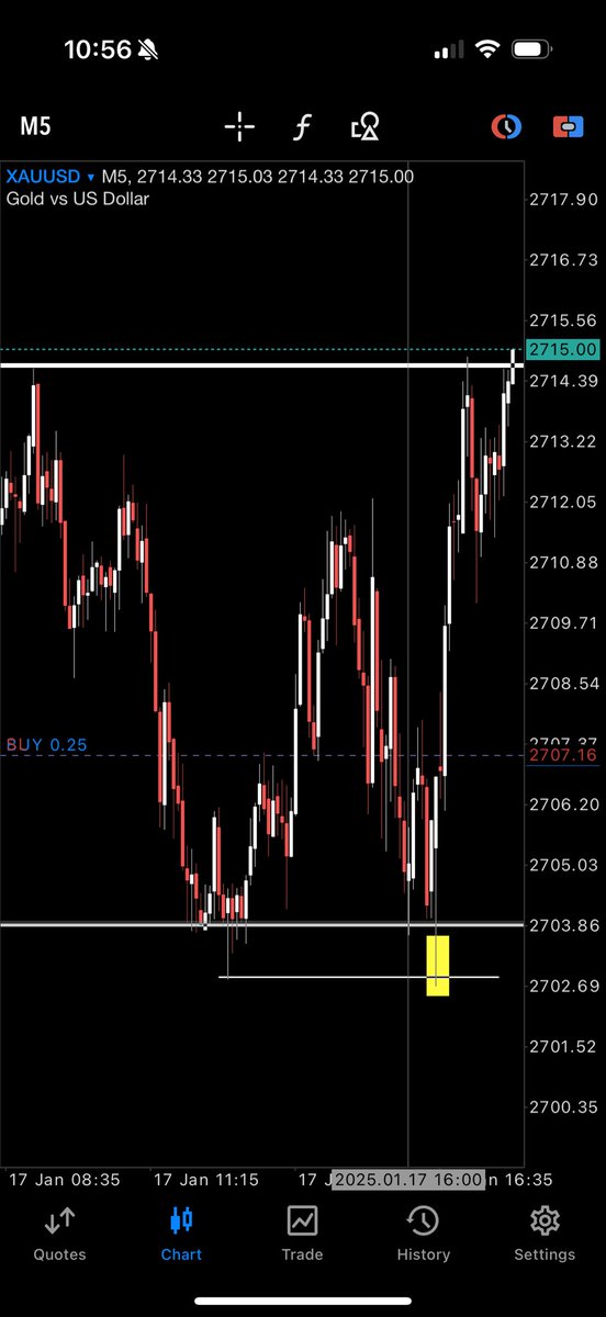traderleak's tweet image. 4H CRT 3 Candle Model 1-5-9

5 min TS first confirmation 
Entry on Breaker 

Partials taken stops moved to break even. 

Thank you. @Romeotpt 🌹