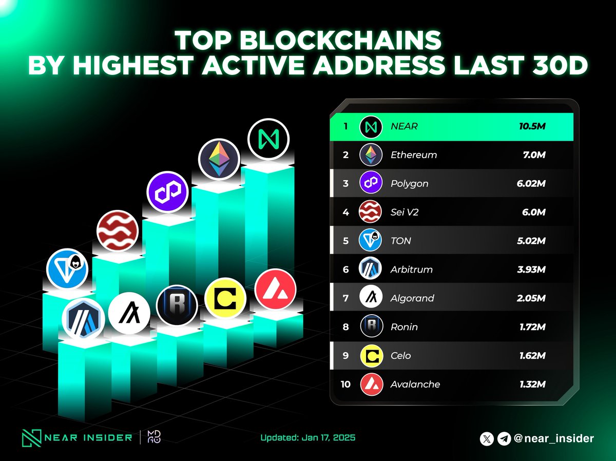 🚀 NEAR Ranks Among the Top Blockchains for Active Addresses in the Last 30 Days! 🌟

<a href="/NEARProtocol/">NEAR Protocol</a> continues to solidify its position as a leading blockchain, showcasing one of the highest numbers of active addresses over the past month.

This milestone highlights NEAR’s growing
