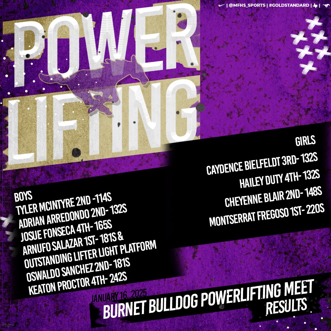 MFHS Powerlifting (@mfpowerlifting) on Twitter photo Fantastic outing last night at Burnet HS...Boy's as a team placed 4th...make a lift or two and we're 3rd or 2nd...Girl's placed 6th with just 4 lifters against schools that had whole teams. Next week at Lampasas. <a href="/MFHS_Principal/">Marble Falls High School</a> <a href="/keri_timmerman/">Keri Timmerman</a> <a href="/MarbleFallsISD/">Marble Falls ISD</a> #MustangStrong Fantastic outing last night at Burnet HS...Boy's as a team placed 4th...make a lift or two and we're 3rd or 2nd...Girl's placed 6th with just 4 lifters against schools that had whole teams. Next week at Lampasas. <a href="/MFHS_Principal/">Marble Falls High School</a> <a href="/keri_timmerman/">Keri Timmerman</a> <a href="/MarbleFallsISD/">Marble Falls ISD</a> #MustangStrong