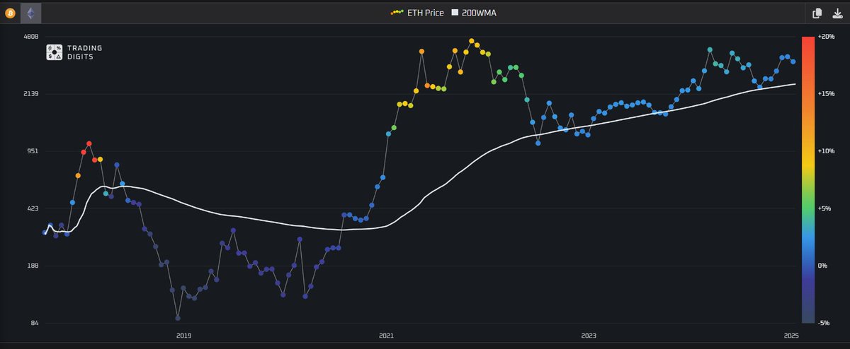 trading_digits's tweet photo. $ETH is extremely undervalued with its 200WMA change at 1.49%, the same level when Ethereum was at $600 in December 2020. Will it be the most hated rally this cycle?

➡️ https://t.co/o3RAj10Xki https://t.co/njb26DmUfQ