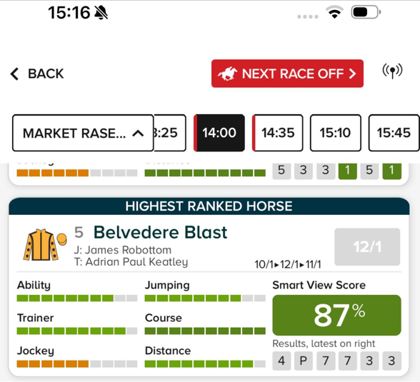 UnibetRacing's tweet photo. 🤯 Funny how it works out!

🏇 Belvedere Blast wins the Try Unibet's New Smartview Racecards Handicap Hurdle at 12/1....

🧮 The horse had the highest Smartview score in the race!

Check it out on our racecards https://t.co/jB3OH22wfb https://t.co/fG56NwNztk