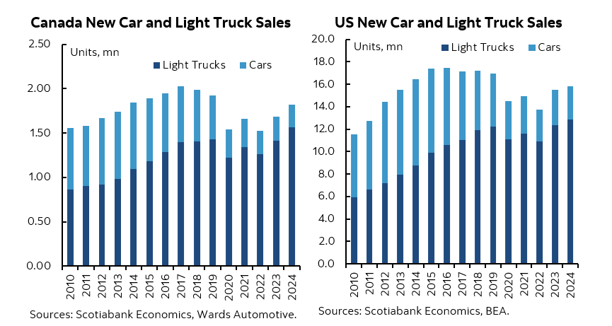 2024 was a year of growth and rebalancing across the North American auto sector as Canadian auto sales increased 8% y/y to 1.82 mn units and US auto sales increased 2.2% y/y to 15.9 mn units, the highest respective annual sales since 2019. Full Report: ms.spr.ly/6013UDLyc
