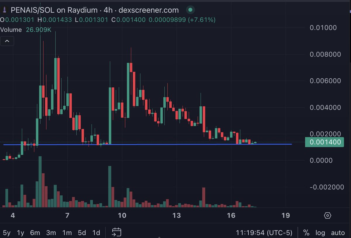 penais . ai has lots of clues 

Is it <a href="/MustStopMurad/">Murad 💹🧲</a> / <a href="/frankdegods/">Frank</a> / <a href="/elonmusk/">Elon Musk</a> building $penais ?! 

Regardless penis and AI -- its proven tech + culture

Patience favors the <a href="/0xpenais/">penAIs 𓂸</a> 

watch it grow from here (1.4m mcap)🍆