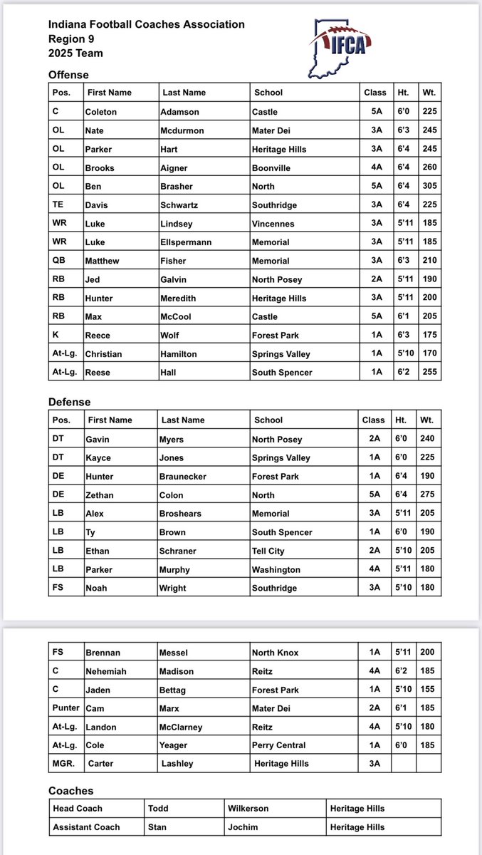 💥2025 IFCA All Region 9 Team💥

Congratulations to the following Patriots on being selected to the 2025 IFCA All Region 9 Team!

👏Parker Hart - OL
👏Hunter Meredith - RB
👏Carter Lashley - Manager
👏Todd Wilkerson - Head Coach
👏Stan Jochim - Assistant Coach