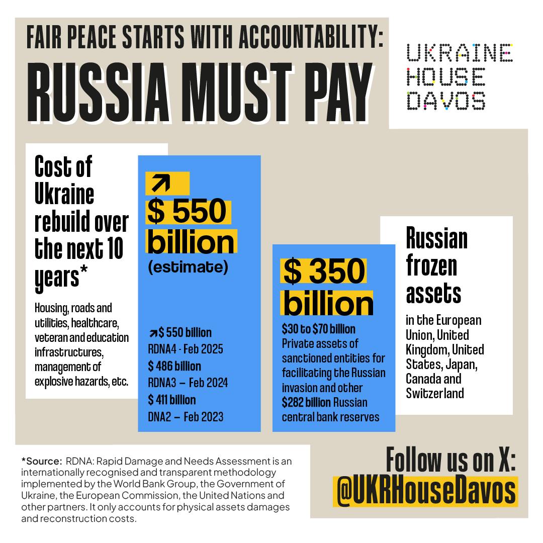 UKRHouseDavos's tweet photo. The G7 agreement to extend to Ukraine $50 billion in loans, backed by the interest generated on the Russian sovereign assets, is an important step towards ensuring the aggressor pays damages. But it is not the ultimate solution. 

Only the transfer of the roughly $350 billion in frozen assets will effectively shift the cost burden. 🧊🪙🧊