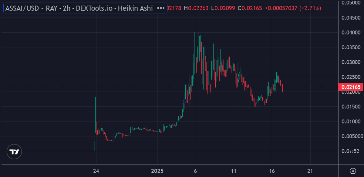 Told you not to fade $ASSAI - They reached an ATH of $50M, pulled back to $21M currently, which is a great entry point! I'm adding to my bag here.

@AIasssss recently placed Top 2 at the Solana AI hackathon. The potential here is huge!

Also, they are listed on MEXC and