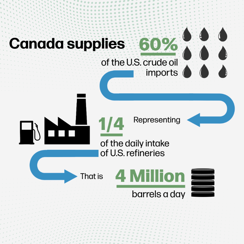CanEmbUSA's tweet photo. Roughly 60% of 🇺🇸 crude oil imports come from 🇨🇦, accounting for 1/4 of the daily intake of U.S. refineries at 4 million barrels per day. That’s enough to fill nearly 8,000 rail cars stretching 76 miles—the distance from New York City to Philadelphia! #FriendsPartnersAllies