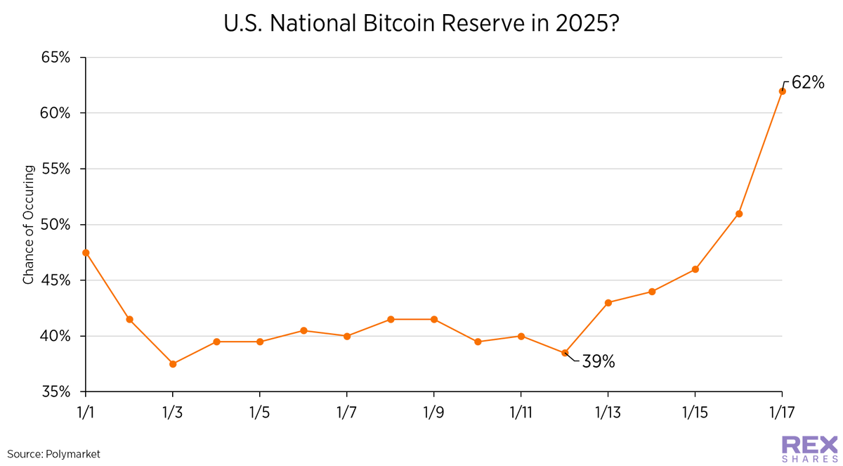 The odds of the U.S. establishing a $BTC National Reserve in 2025 are  skyrocketing! 🚀 Polymarket users now estimate the likelihood at 62%. Could  this be the year Bitcoin cements its role