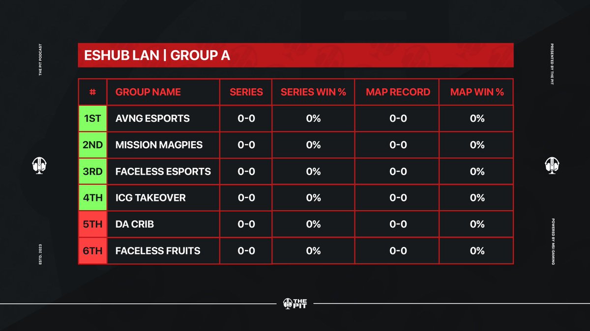 ThePit_EU's tweet photo. 🎧 @TheEsportHub LAN | Group A 

@AvngEsports - Red, Hpetix, Jvlian & Cxllum
 
@MissionMagpies - Logicxn, Ryan, HCopley & Meemo
 
@FacelessEspUK - Cruel, Crybaby, Luto & UH
 
@ICG_Takeover - sDargz, Clarke, Cole & Smithster
 
Da Crib - (Squad Unknown)

@FacelessEspUK Fruits - Powerhouse, Zappy, Jumpy & SageMVP
