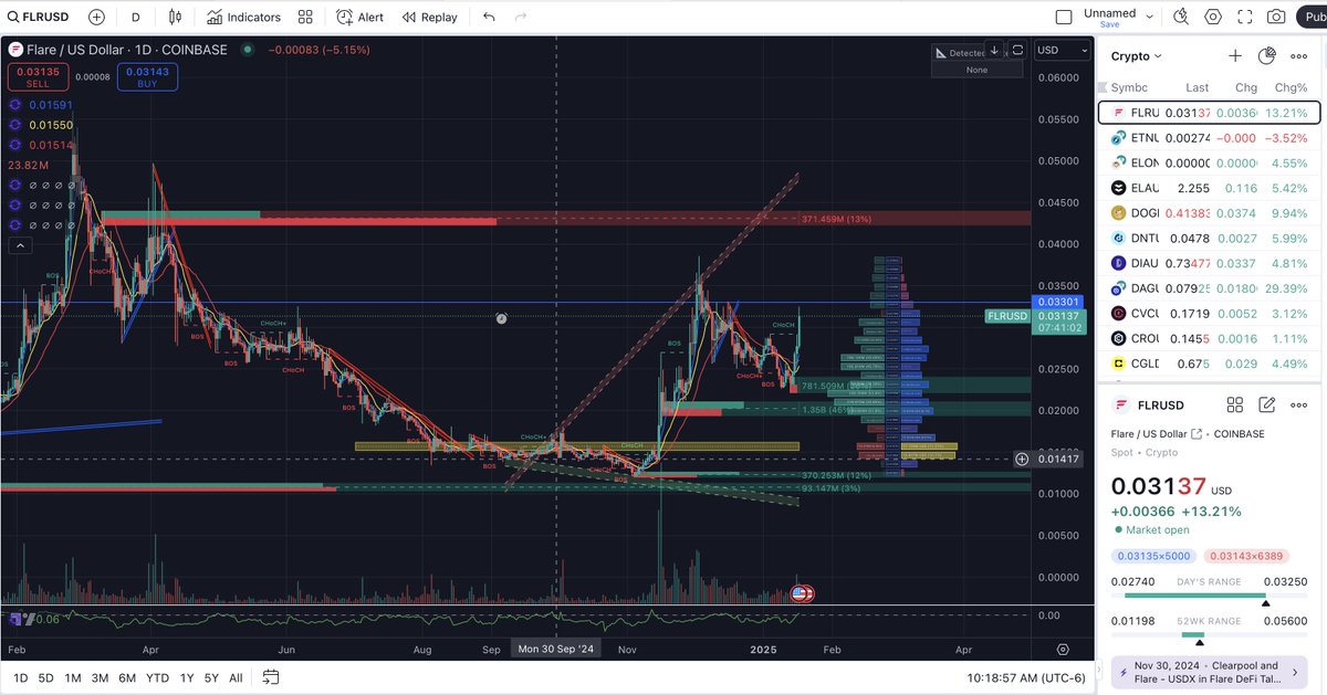wealthyDAB's tweet photo. $FLR update. Nice move so far. Approaching resistance at .03305👀 https://t.co/QV8rAbsFY6